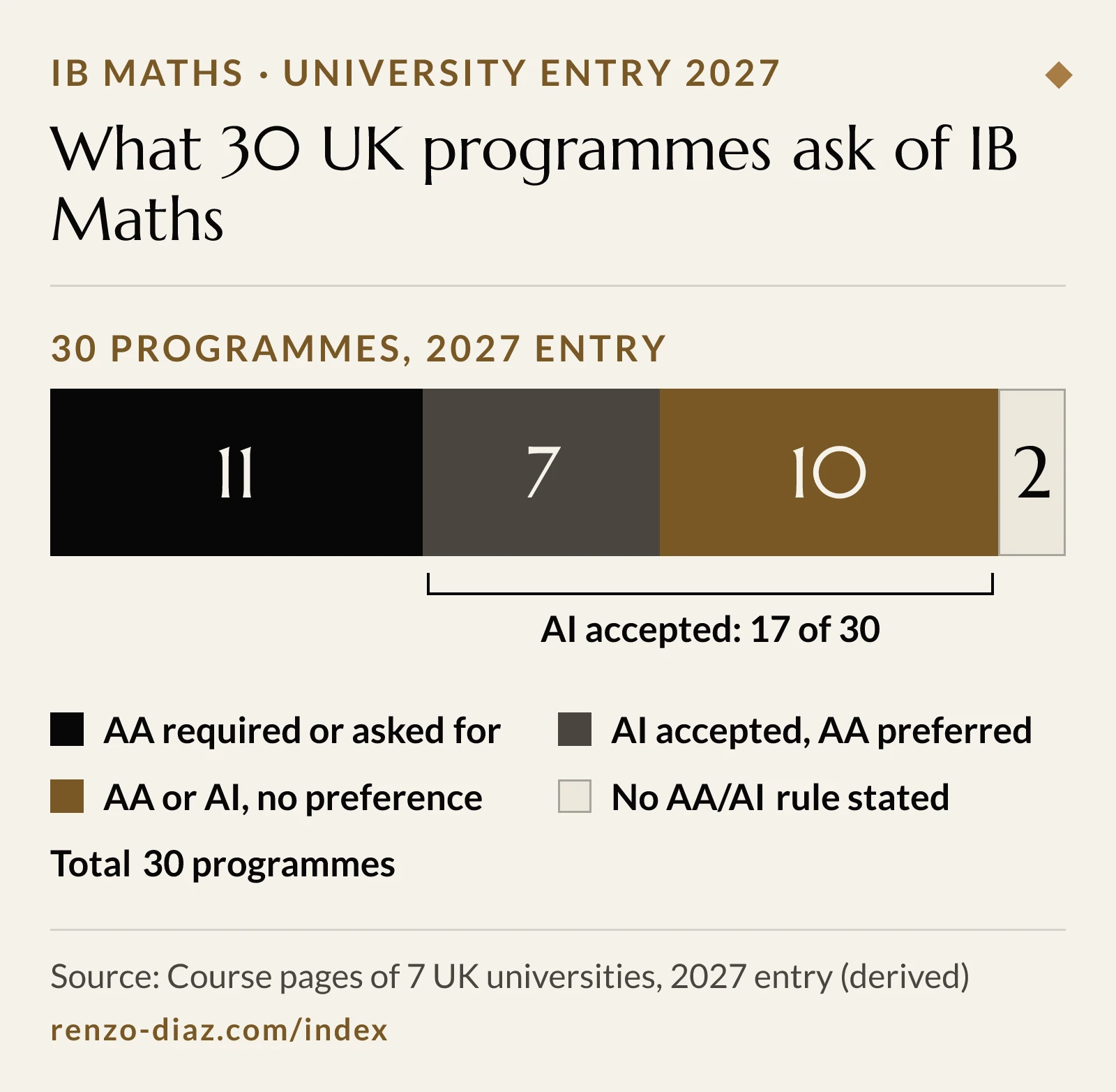 Bar of 30 UK programmes split by their IB Mathematics rule for 2027 entry: 11 require or ask for AA, 7 accept AI with AA preferred, 10 accept AA or AI with no preference, 2 state no rule; AI is accepted at 17 of 30.