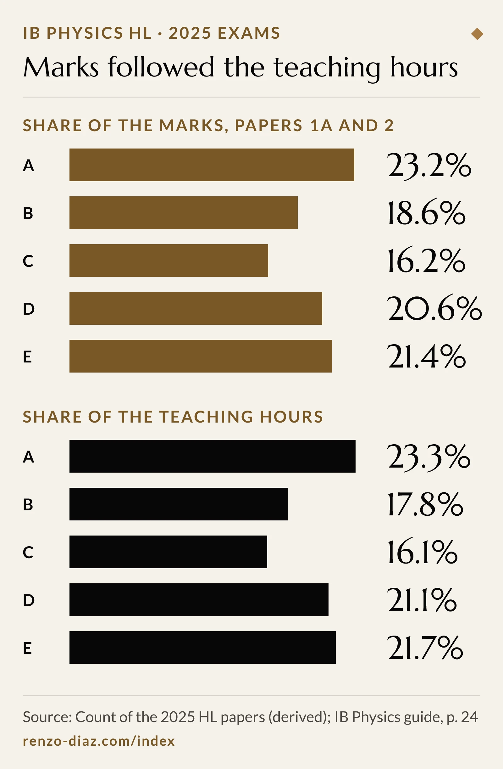 Two bar charts for IB Physics HL in 2025, by theme. Share of the Paper 1A and Paper 2 marks: A 23.2%, B 18.6%, C 16.2%, D 20.6%, E 21.4%. Share of the teaching hours: A 23.3%, B 17.8%, C 16.1%, D 21.1%, E 21.7%.