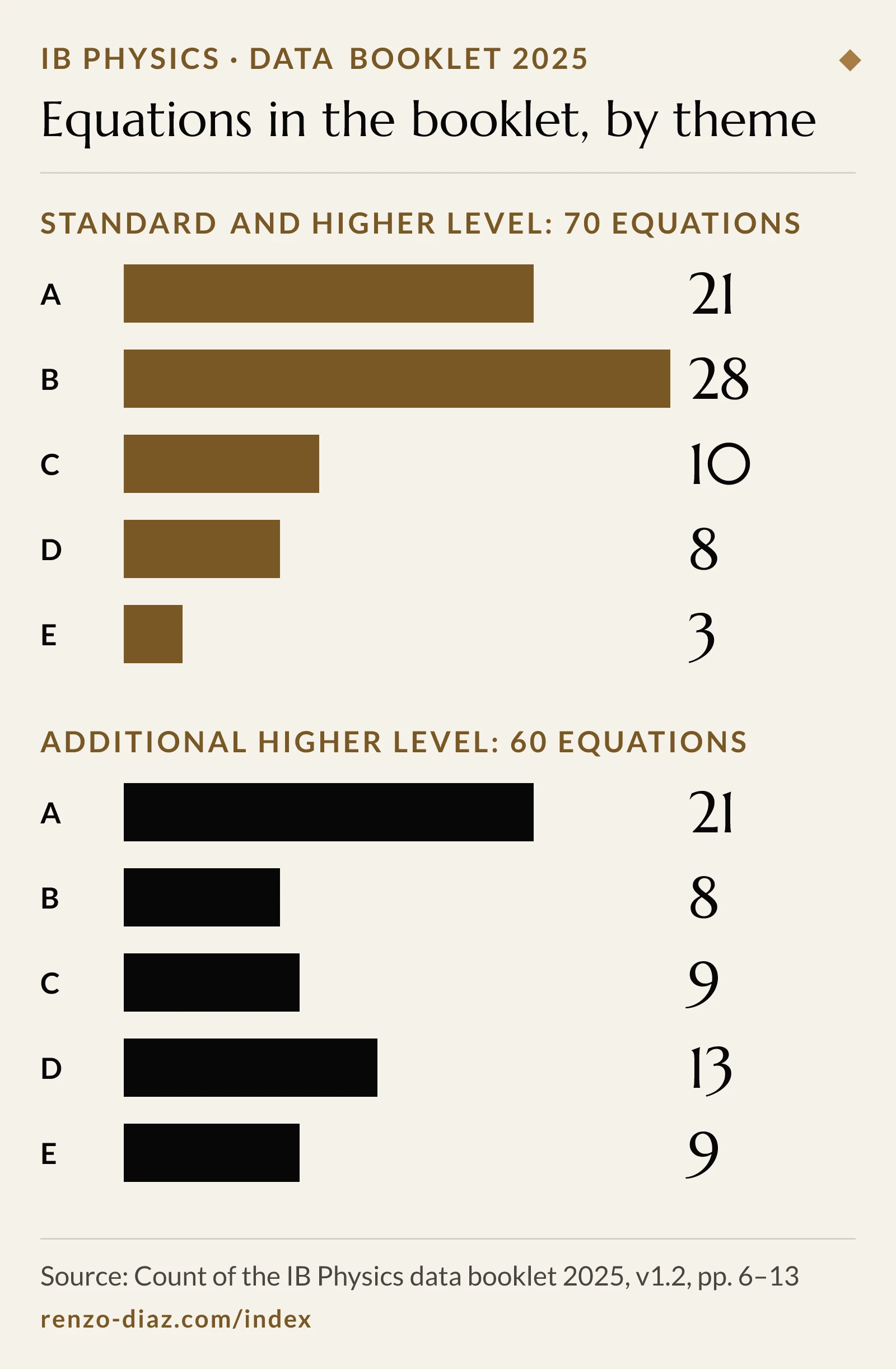 Two bar charts of the equations printed in the IB Physics data booklet by theme. Standard and higher level, 70 equations: A 21, B 28, C 10, D 8, E 3. Additional higher level, 60 equations: A 21, B 8, C 9, D 13, E 9.