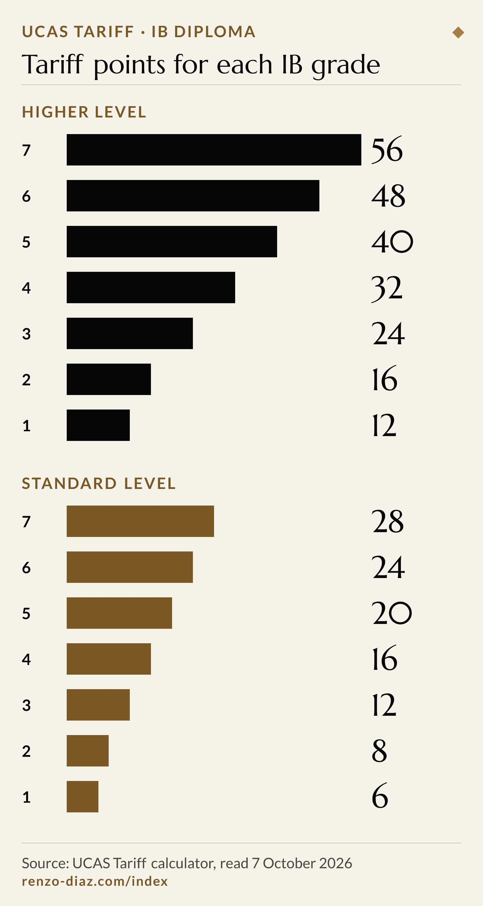Two bar charts on one scale of the UCAS Tariff points for each IB grade. Higher Level: 7 is 56, 6 is 48, 5 is 40, 4 is 32, 3 is 24, 2 is 16, 1 is 12. Standard Level: 7 is 28, 6 is 24, 5 is 20, 4 is 16, 3 is 12, 2 is 8, 1 is 6.