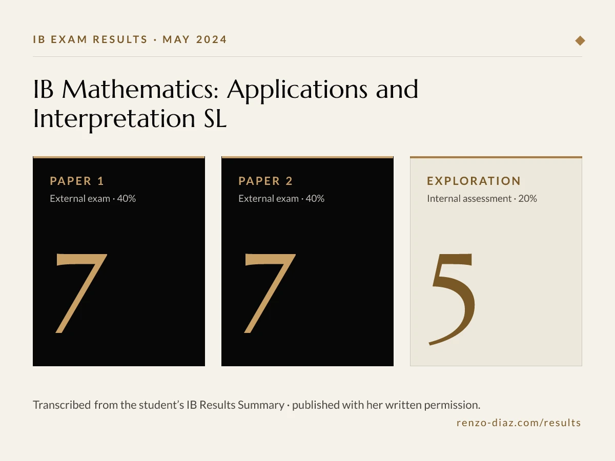 Risultati d’esame di maggio 2024 di IB Mathematics: Applications and Interpretation SL: voto 7 nel Paper 1, voto 7 nel Paper 2 e voto 5 nell’Exploration.