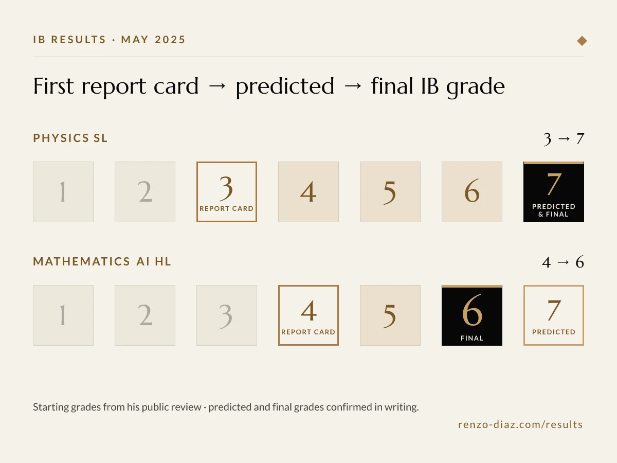 IB Physics SL and IB Math AI HL grades, May 2025 session: Physics from Grade 3 on the first report card to a predicted and final Grade 7; Mathematics AI HL from Grade 4 to a predicted 7 and a final 6.
